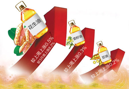 油價(jià)上浮