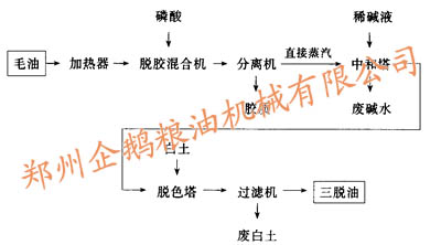 脫色工藝