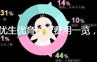 優生優育檢查費用一覽，去婦幼保健院甚至可免費