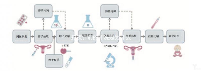打夜針前的沖洗是為什么進來看的，包含詳細的快速收集步驟