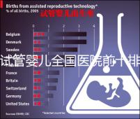 試管嬰兒全國醫院前十排行榜(試管嬰兒排名醫院)